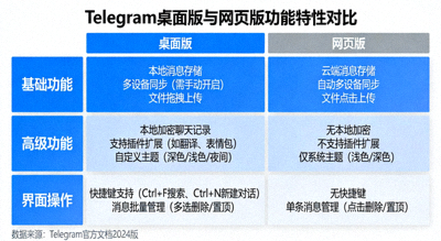 对比Telegram桌面版和网页版功能特性的详细对比图表