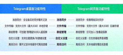 并排对比Telegram中文电脑版与网页版用户界面的详细截图，突出显示布局和功能差异
