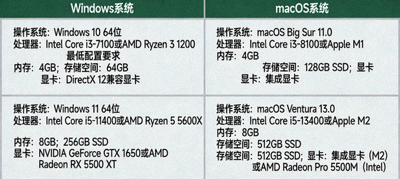 列出Windows和macOS系统最低与推荐配置要求的表格截图