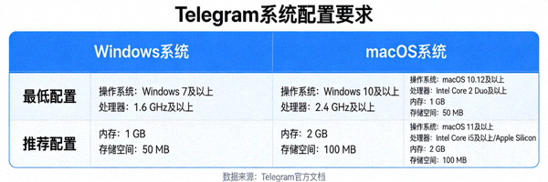 列出Windows和macOS系统运行Telegram所需的最低与推荐配置要求的清晰表格