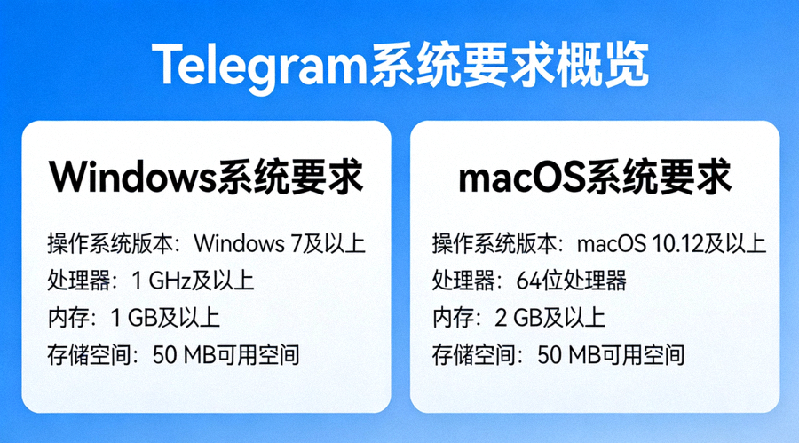 Telegram系统要求概览截图，展示Windows和macOS系统配置对比