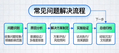 展示常见问题解决流程的思维导图或流程图