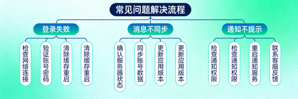 展示常见问题解决流程的思维导图，包括登录失败、消息不同步、通知不提示等问题的诊断步骤