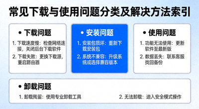 展示常见下载与使用问题分类及解决方法的索引页面