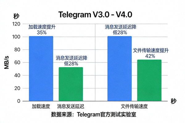 展示Telegram V4.0性能提升数据的图表