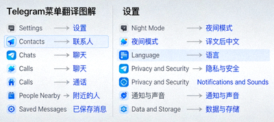Telegram菜单翻译更准确和符合中文习惯的图解