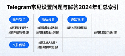 Telegram常见设置问题与解答2024年汇总索引