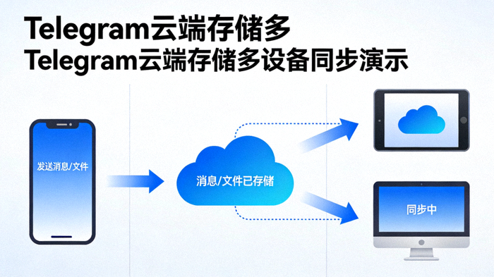 动画演示：Telegram云端存储如何在不同设备间同步消息和文件
